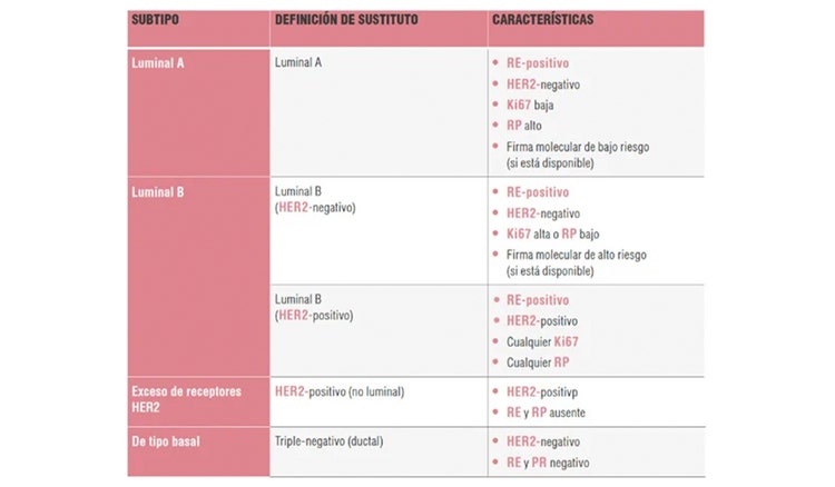 diagnóstico de cáncer de mama